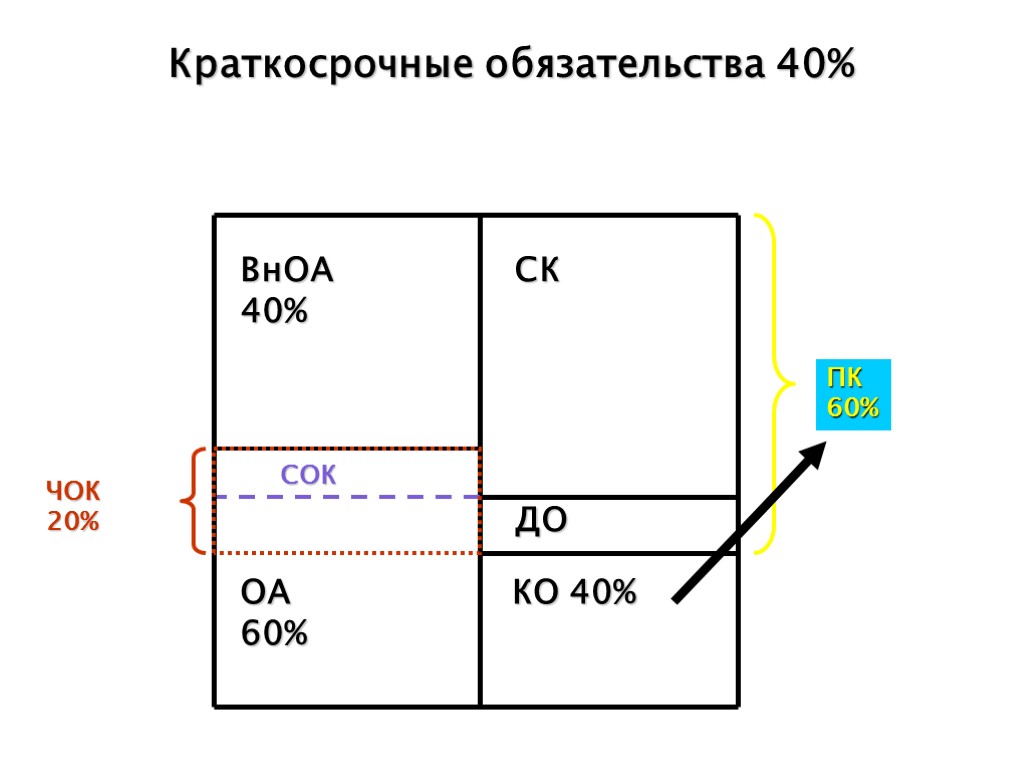 Краткосрочные обязательства 40% СОК ЧОК 20% ВнОА 40% ОА 60% КО 40% ДО СК